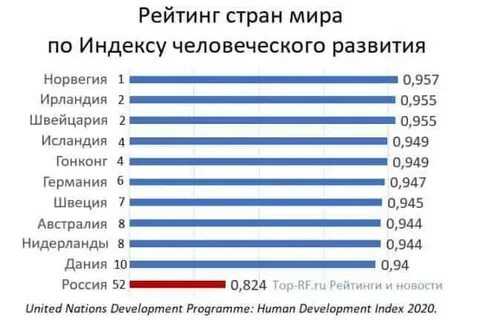 Список уровня развития стран