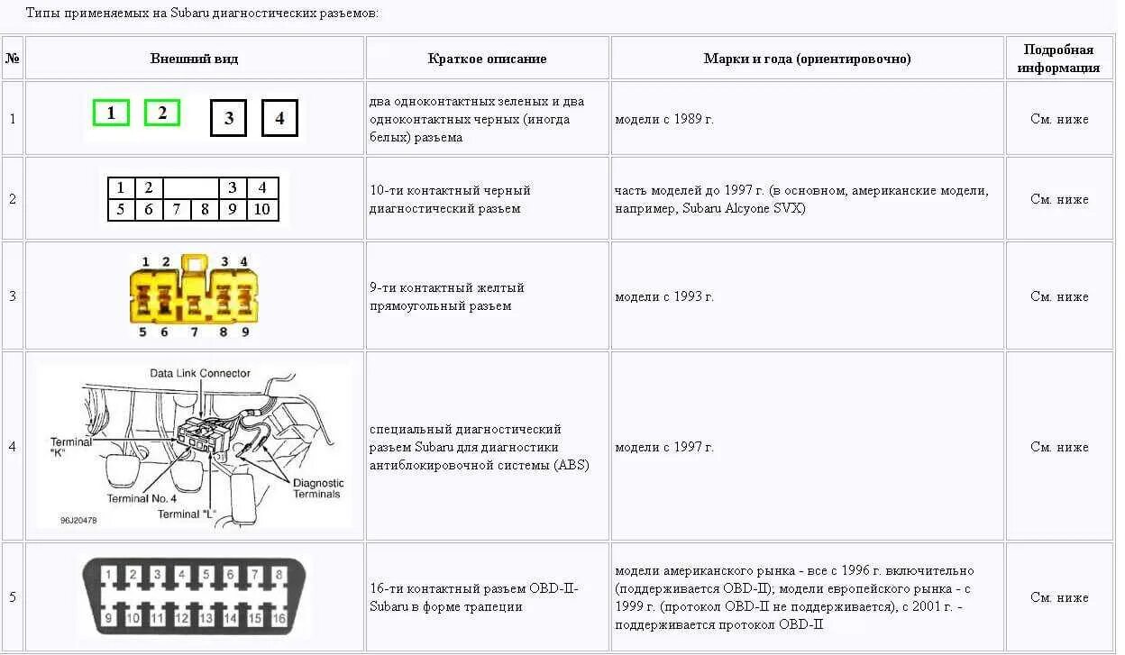 Диагностический разъем Субару Легаси 1993 года. Субару Форестер 2000 диагностический разъем. Диагностический разъем на Субару Импреза 2000г. Диагностический разъем Субару Импреза 1999. Самодиагностика пример