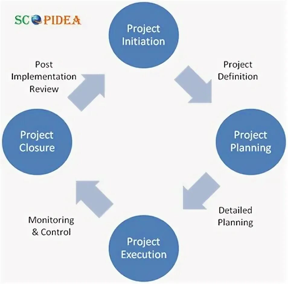 Project implementation Plan. Project implementation Stages. Implemented Projects. Project Management scheme. Implement plan