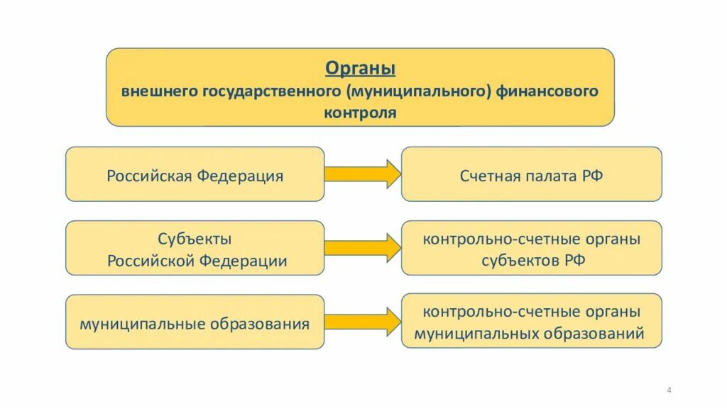 Органы внутреннего финансового контроля. Органы внешнего финансового контроля. Кто осуществляет внутренний финансовый контроль. Органы внутреннего государственного финансового контроля. Финансовый орган субъекта рф полномочия