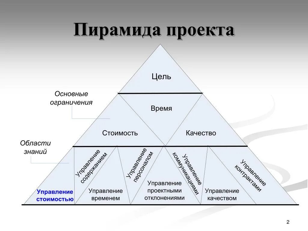 Пирамида управления проектами. Пирамида менеджмента проекта. Пирамида проекта управление проектами. Треугольник управления проектами. Проектное управление суть