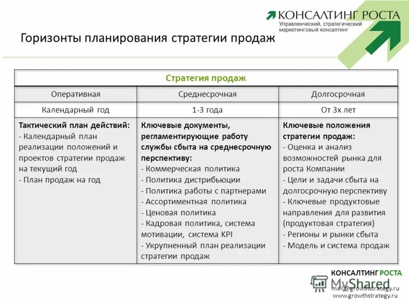 Стратегия развития сети. План развития отдела продаж. Стратегия по развитию продаж. План формирования отдела продаж. План развития отдела продаж на год.