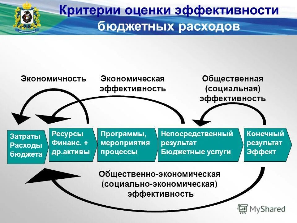 Эффективность социального учреждения. Социально-экономическая эффективность. Критерии оценки эффективности бюджетных расходов. Показатели эффективности расходов бюджета. Результативность и эффективность бюджетных расходов..