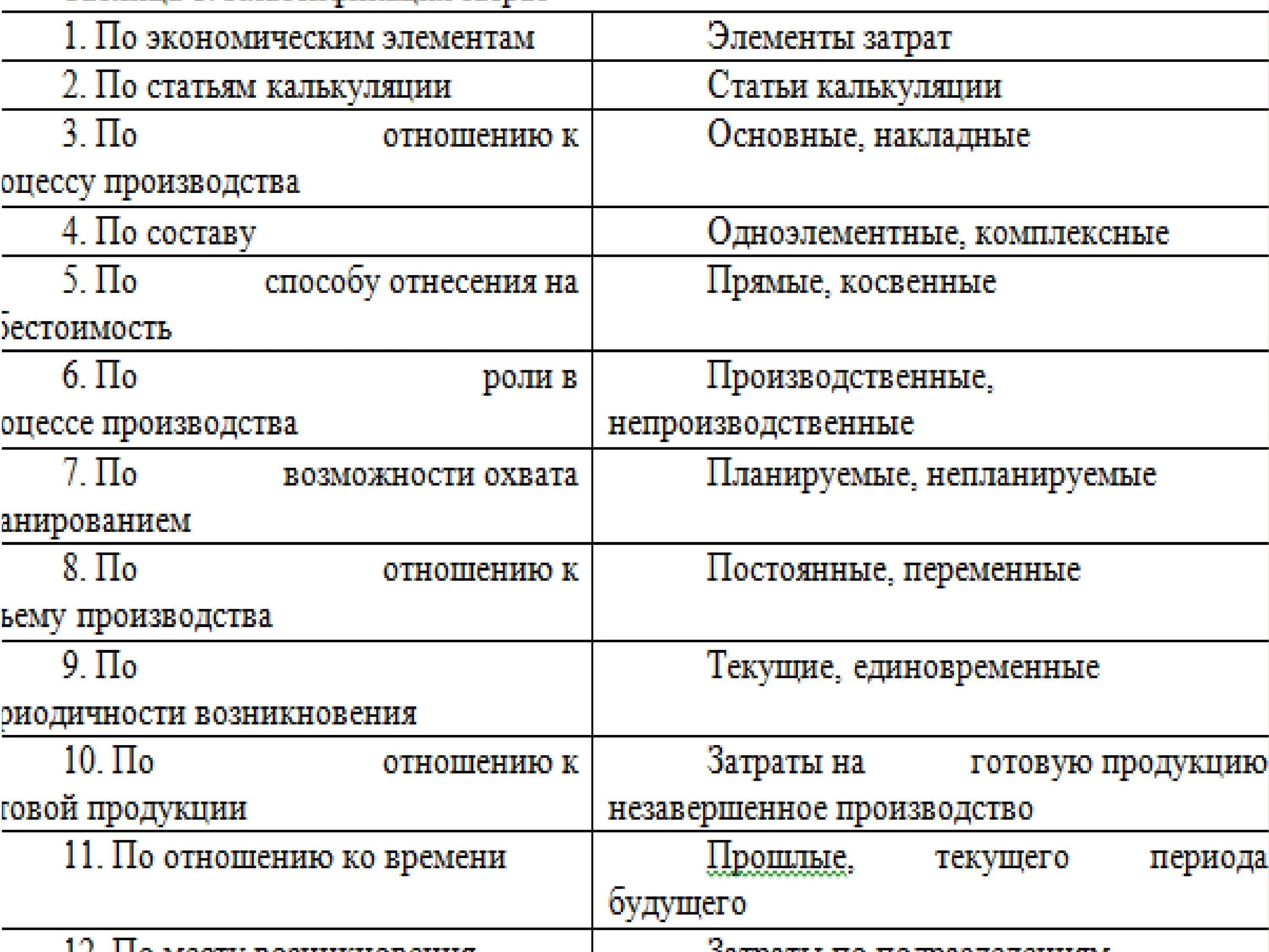 Классификация статей затрат. Классификация затрат по статьям калькуляции. Классификация статей калькуляции. По статьям себестоимости классификация. Затраты на производство по экономическим элементам