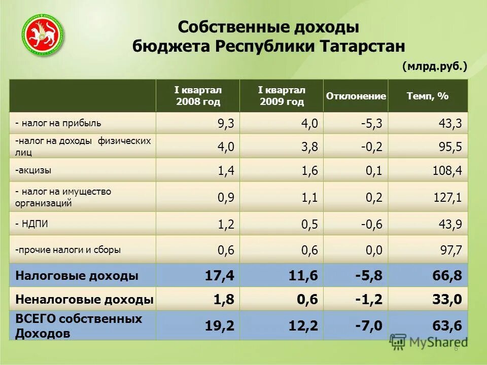 Объем собственных доходов бюджета. Объем собственных доходов бюджета. Объем собственных доходов бюджета. Структура доходов муниципального бюджета. Доля собственных доходов территории.