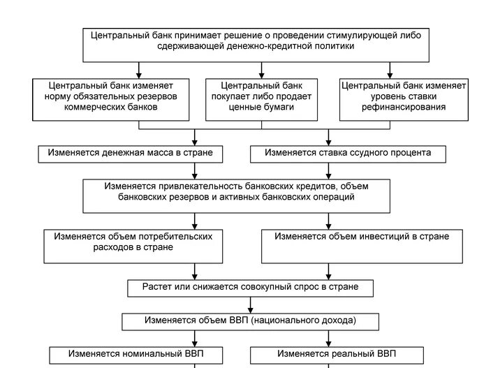 Направления денежно-кредитной политики ЦБ РФ схема. Схема кредитно-денежной политики ЦБ. Денежно кредитная политика схема. Денежно кредитная политика государства схема. Денежно кредитная политика банка россии обществознание