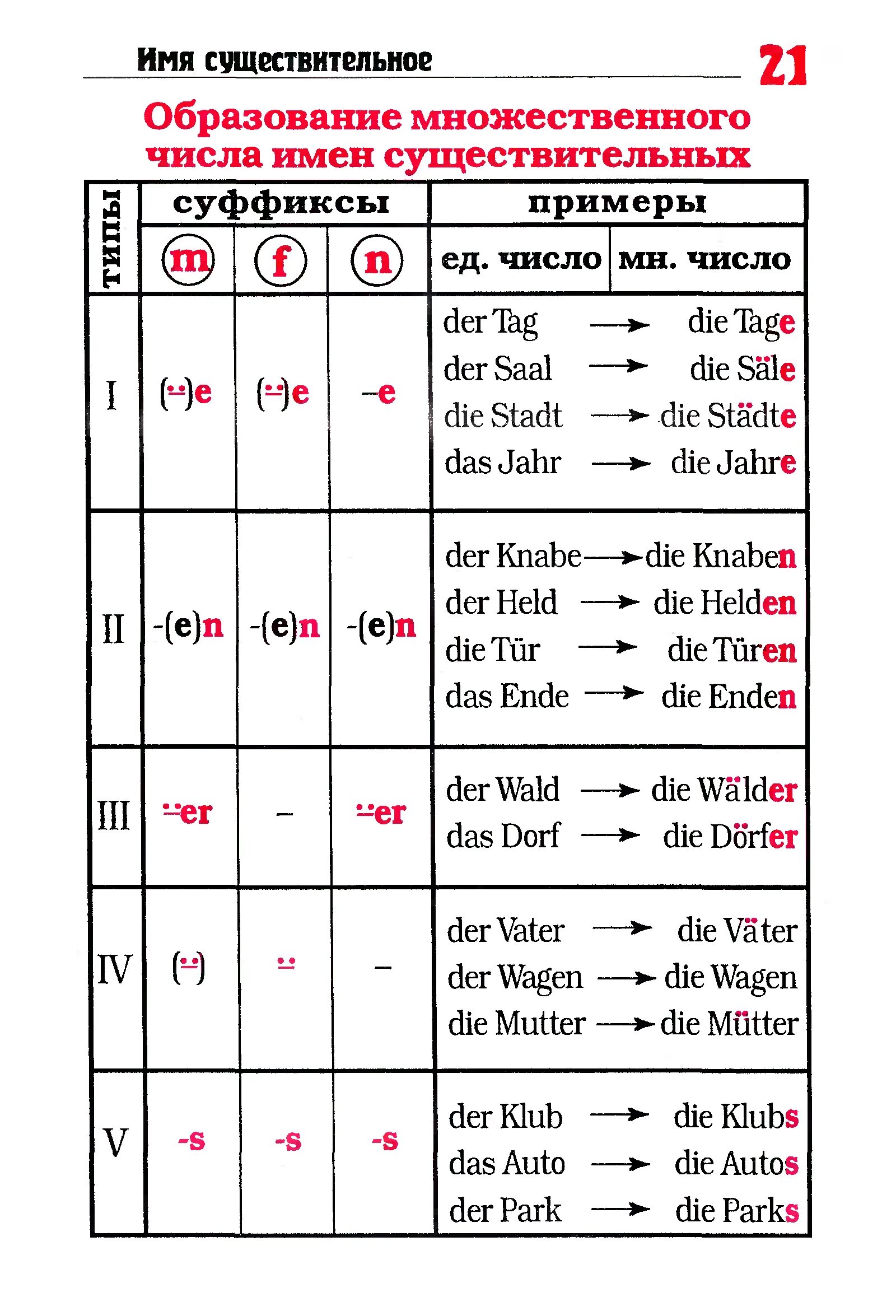 Is die слова. Окончание существительных в немецком языке во множественном числе. Образование множественного числа в немецком языке 6 класс. Образование множественного числа существительных в немецком. Образование множественного числа в немецком языке таблица.