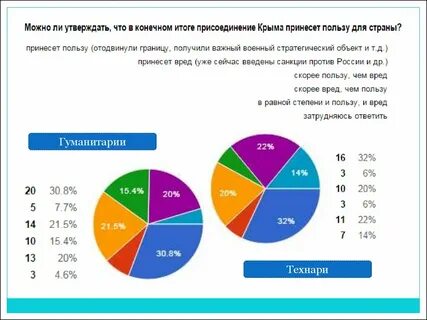 Сколько процентов проголосовало в крыму
