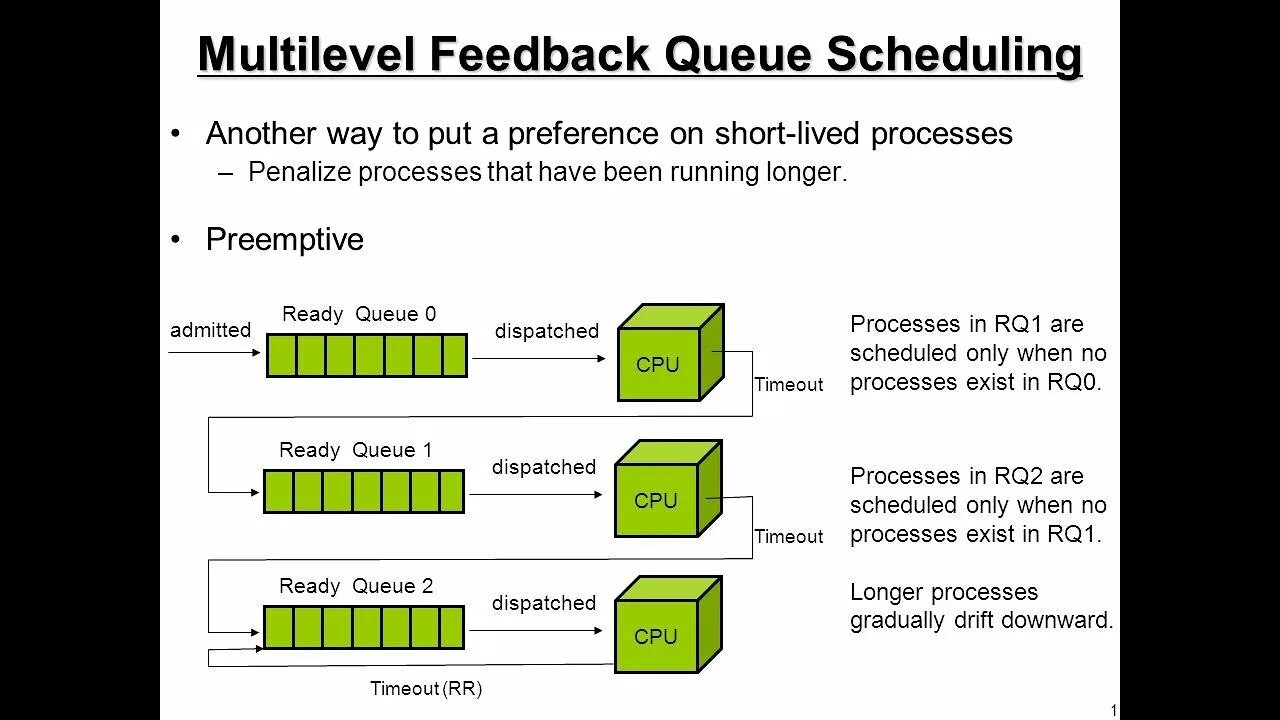 Многоуровневые очереди (Multilevel queue). Multilevel feedback queue. Multilevel queue scheduling. CPU scheduling.