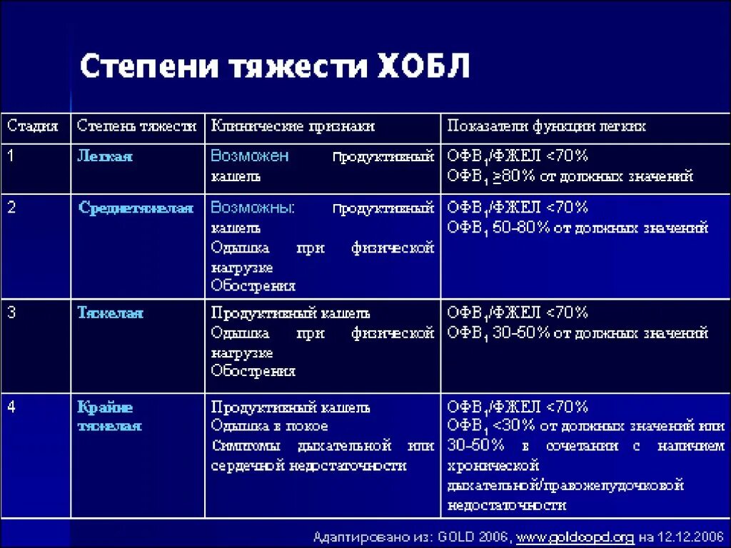 Заболевания легкой степени тяжести. Степени тяжести хронической обструктивной болезни легких. ХОБЛ средней степени тяжести. Степень тяжести при ХОБЛ. Тяжесть течения ХОБЛ.