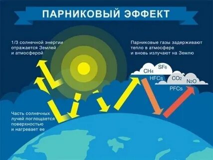 Усилению парникового эффекта способствует