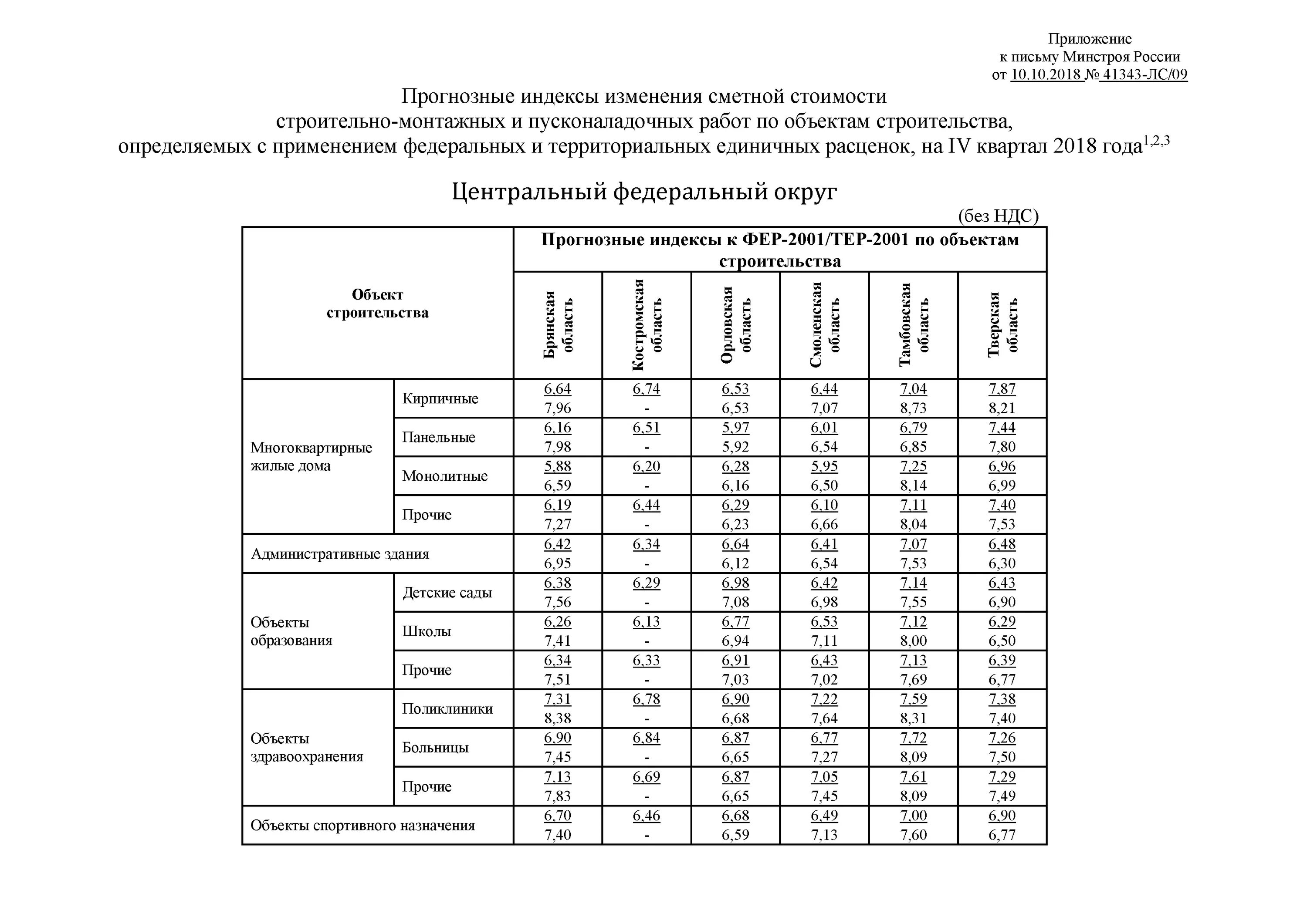 Индексы изменения сметной стоимости. Применение прогнозных индексов в строительстве. Минстрой индексы изменения стоимости строительства. Индексы к единичным расценкам.