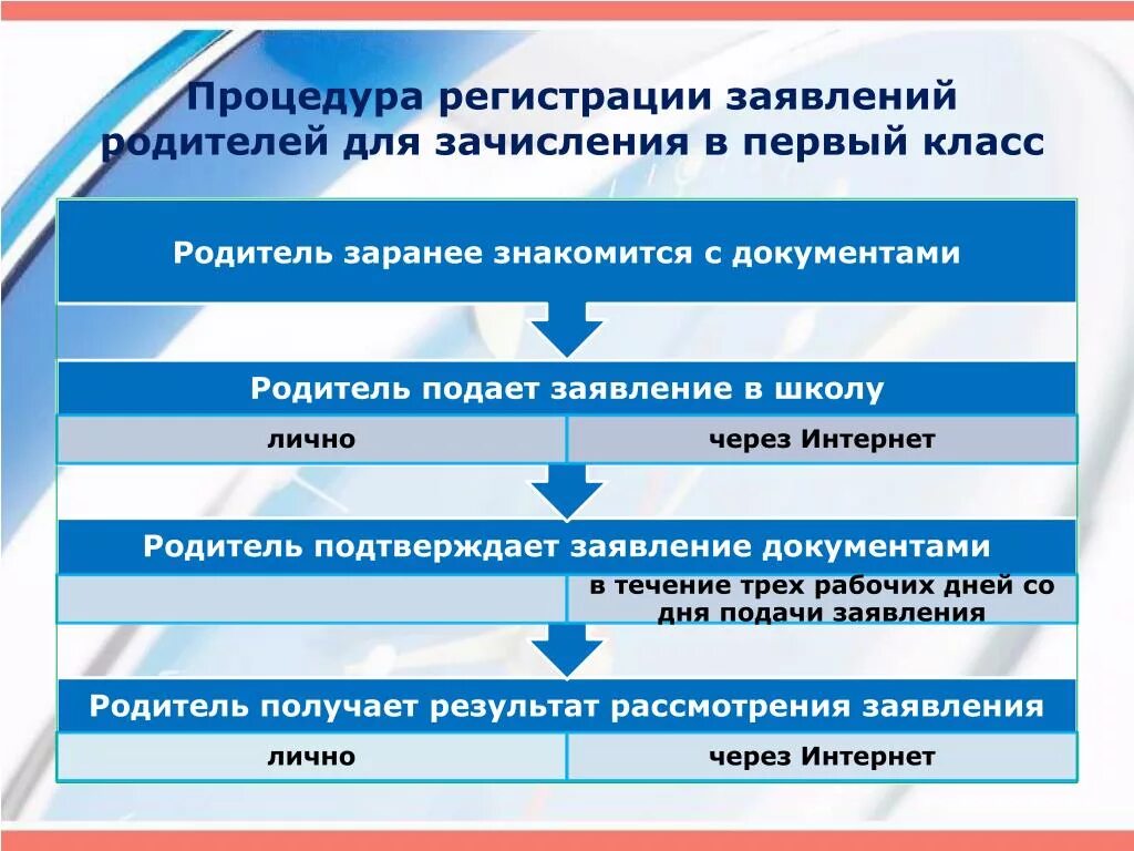 Прием и регистрация заявления. Процедура регистрации заявления. Документы для подачи заявления в школу в 1.