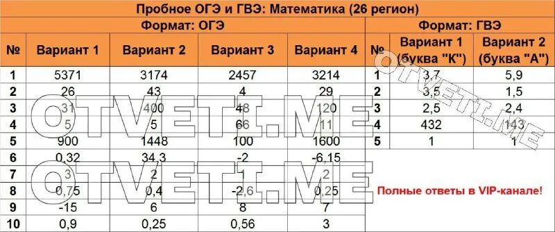 Огэ по математике 9 класс 2021 ответы. Городской пробник по математике 2024 огэ. Сборник огэ по математике 2023 год ященко. Огэ математика 2023 пробник. Тренировочные варианты огэ по математике 2021.