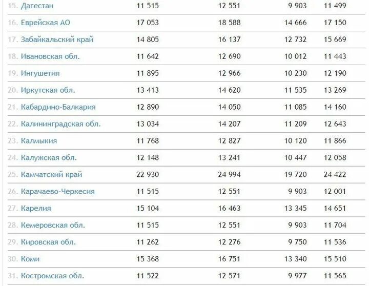 Прожиточный минимум московская область январь 2024. Таблица прожиточного минимума по регионам на 2022. Прожиточный минимум в России в 2022 году. Прожиточный минимум в КБР В 2022 году на душу населения. Прожиточный минимум в России по регионам в 2022.