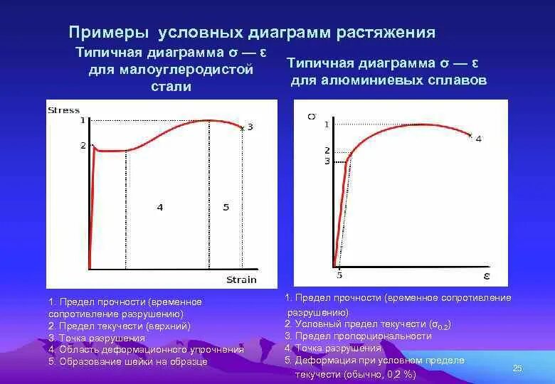 Сопротивление растяжения. Диаграмма растяжения малоуглеродистой стали.