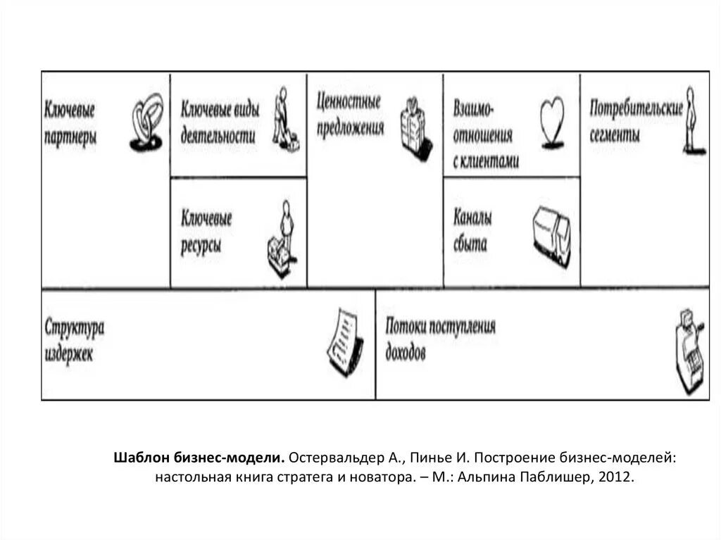 Бизнес модель Остервальдера и Пинье. Бизнес-модели а.Остервальдеру и и.Пинье. Модель остервальдера шаблон