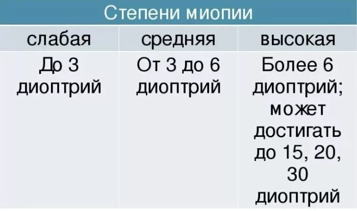 Степени миопии. Миопия слабой средней степени. степени близорукости. миопия что это степени миопии.