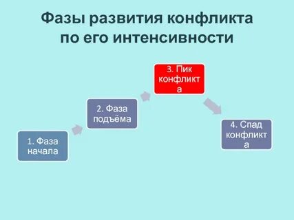 Фазы конфликта