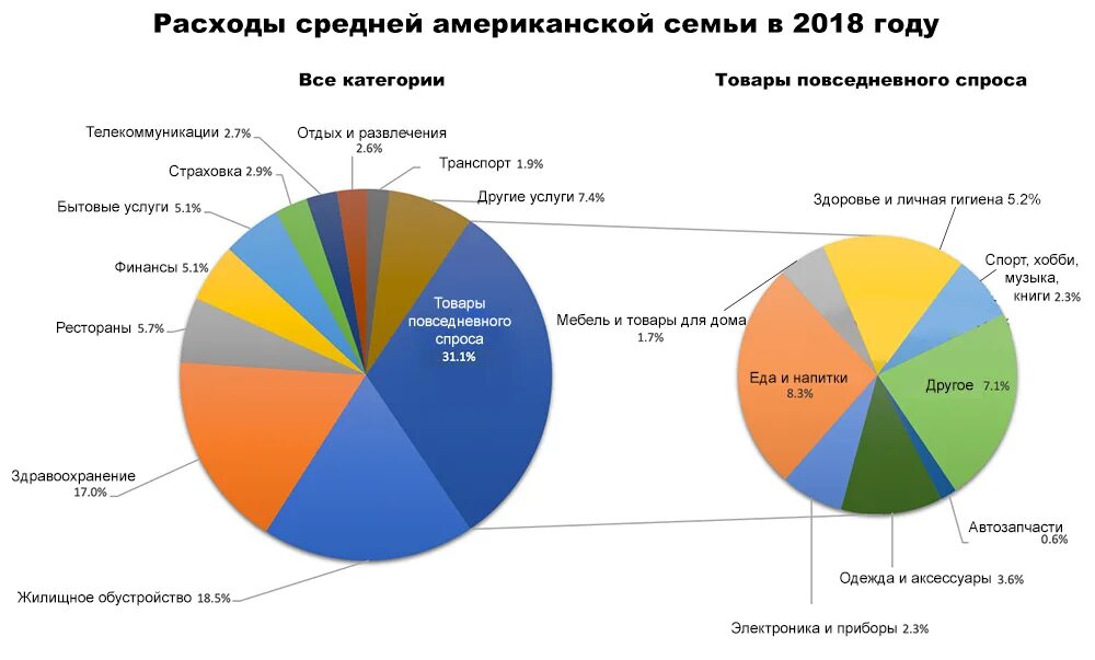 Структура расходов США. Статьи расходов США. Расходы среднестатистической семьи. Затраты на семью в США. Направления расходов семьи