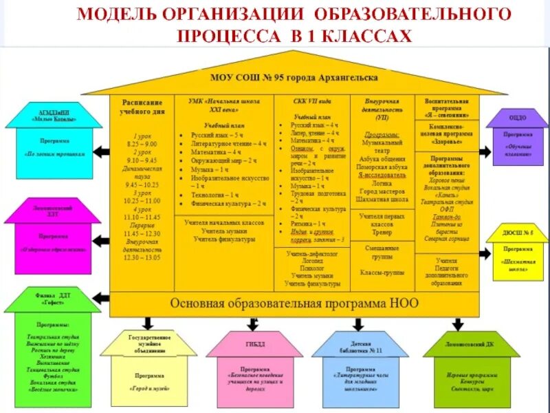 Модель образовательного процесса в ДОУ по ФГОС. Модель структуры образовательного процесса в школе. Модель организации образовательного процесса в школе. Модель организации педагогического процесса. Основные образовательные модели