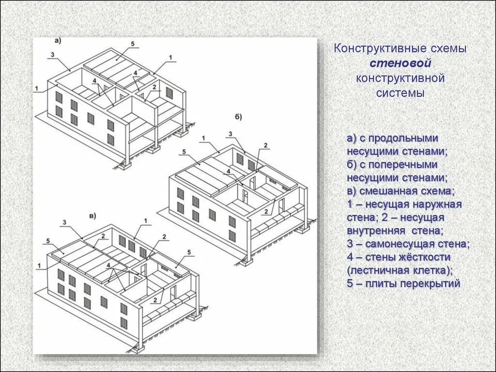 Продольно стеновая конструктивная схема. Конструктивная схема с продольными и поперечными несущими стенами. Двухпролетная схема с продольными несущими стенами. Конструктивная система с продольными и поперечными несущими стенами. Здания с несущими стенами