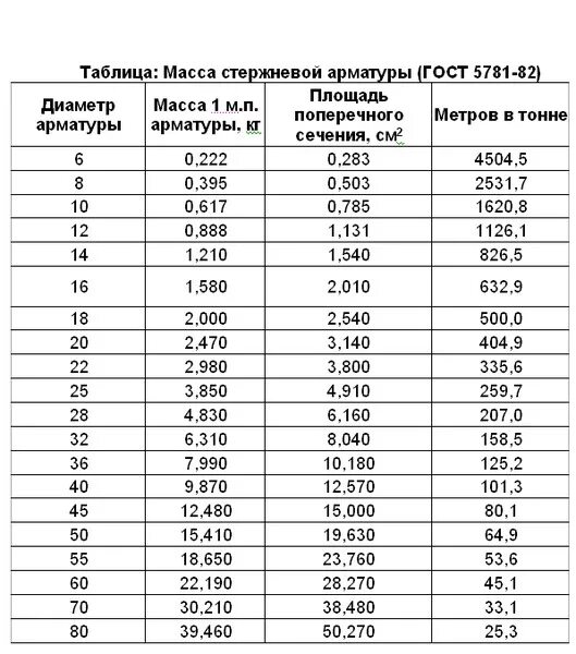 Масса 12 арматуры. Таблица весов погонного метра арматуры. Сколько метров арматуры 10 в тонне таблица. Таблица расчета арматуры метр килограмм. Сколько метров в тонне 16 арматуры.