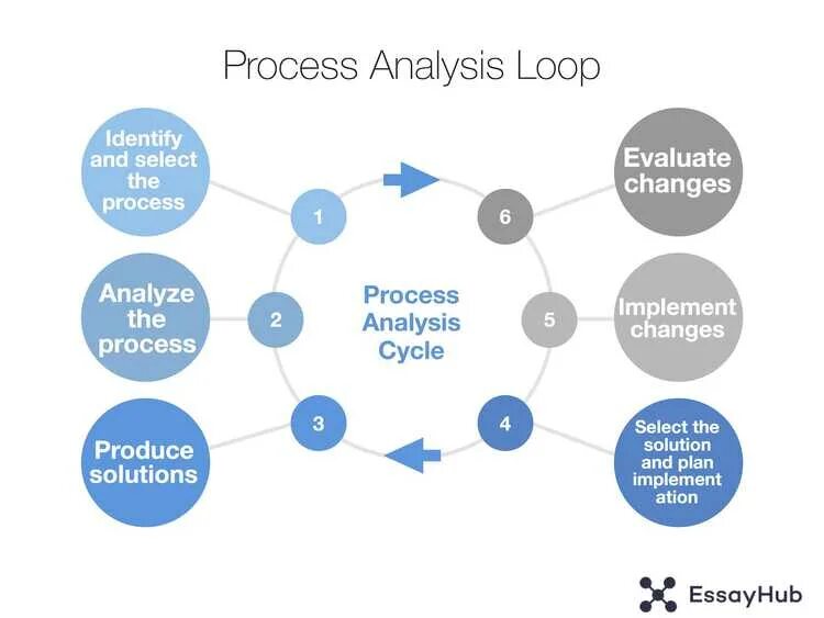 The process of finding. Process Analysis. Process Analysis примеры. Business process Analysis. Process Analysis essay example.