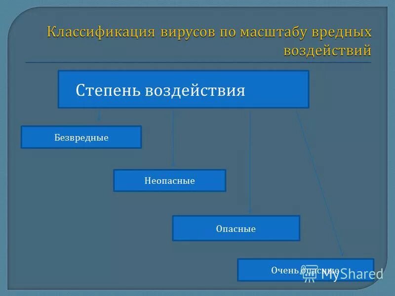 по масштабу вредных воздействий компьютерные вирусы классифицируются