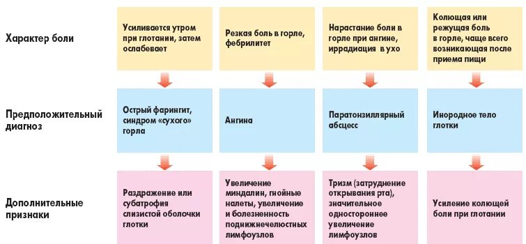 Боль в горле вечером