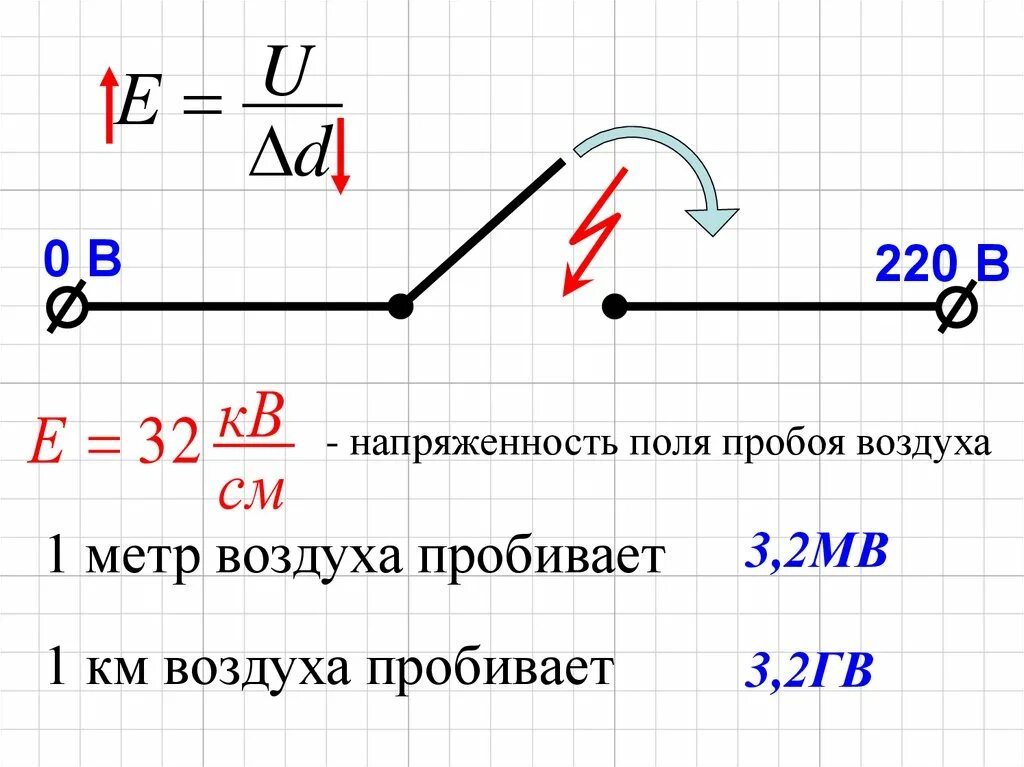 Напряженность пробоя воздуха