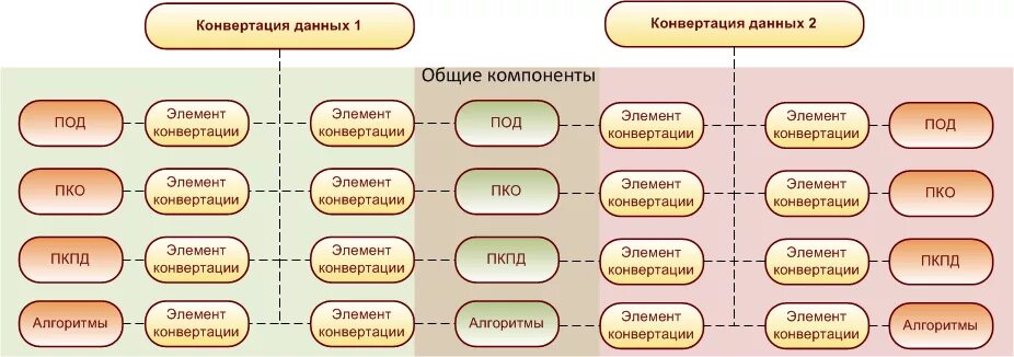 Что означает конвертация. Способы конвертации. Конвертация данных. Схема конвертации данных. Пример конвертации.