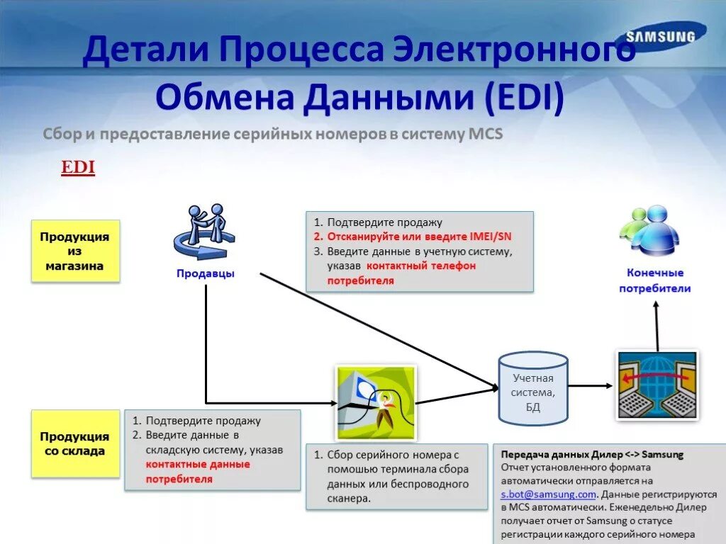 Стандарты обмена данных. Стандарты обмена данных