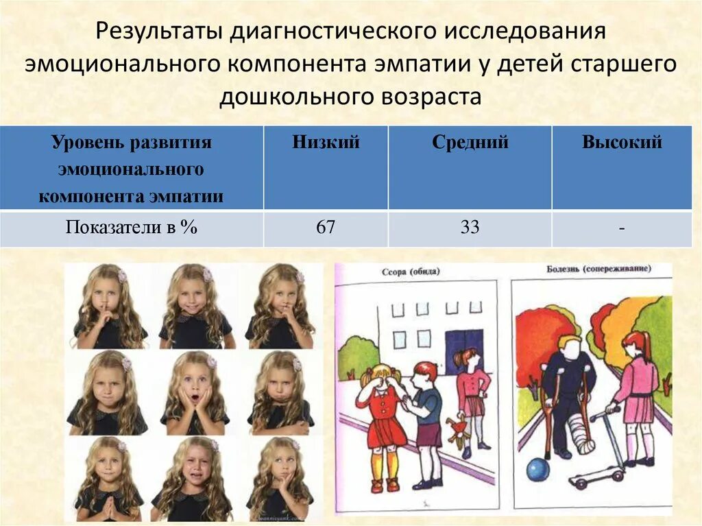 По изучению уровня развития. Развитие эмпатии у детей дошкольного возраста. Занятия на развитие эмпатии. Развитие эмпатиидошеольников. Эмоциональная сфера детей дошкольного возраста.