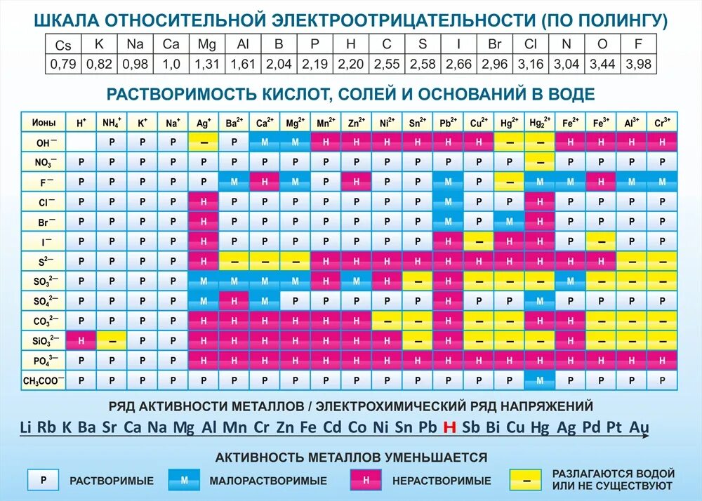 Таблица растворимости и степеней окисления. Таблица Менделеева растворимости и ряд активности. Растворимость кислот оснований и солей в воде. Растворимость кислот оснований и солей в воде таблица.