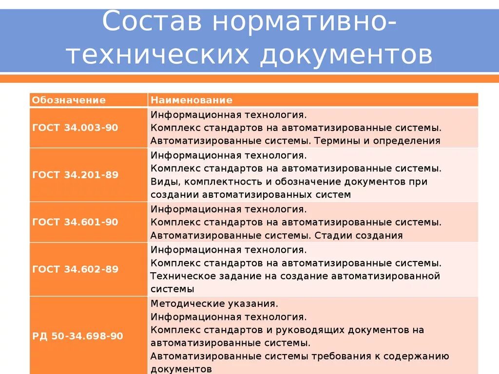 Организация информации в техническом документе. Изучение нормативно-технической документации. Основные виды технической документации. Нормативно технологические документы. Нормативно-техническая документация.