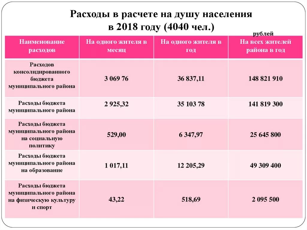 Расходы на душу населения. Как рассчитывается средний душевой доход. Как рассчитать расходы на душу населения. Расходы бюджета на душу населения.