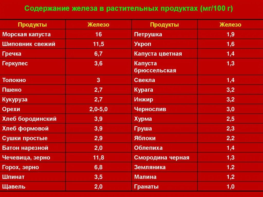 Какая печень для гемоглобина