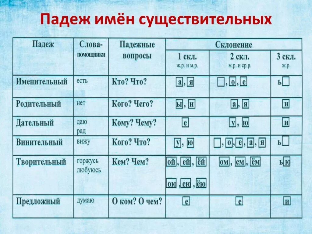 Тесты 4 класс русский язык падежи существительных. Определить склонение и падеж имен существительных. как определить падеж. падежи и склонения таблица. как определить склонение и падеж имен существительных.