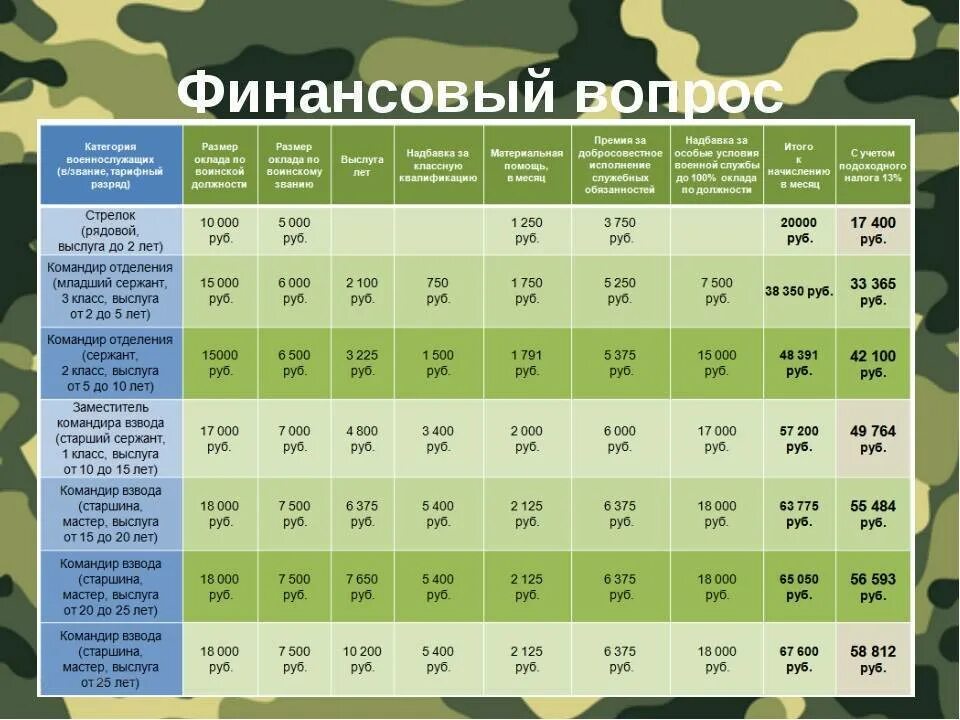 Стаж в вс рф. Зарплата контрактника. Зарплата военнослужащих контрактников. Зарплата рядового контрактника. Денежное довольствие военнослужащих.