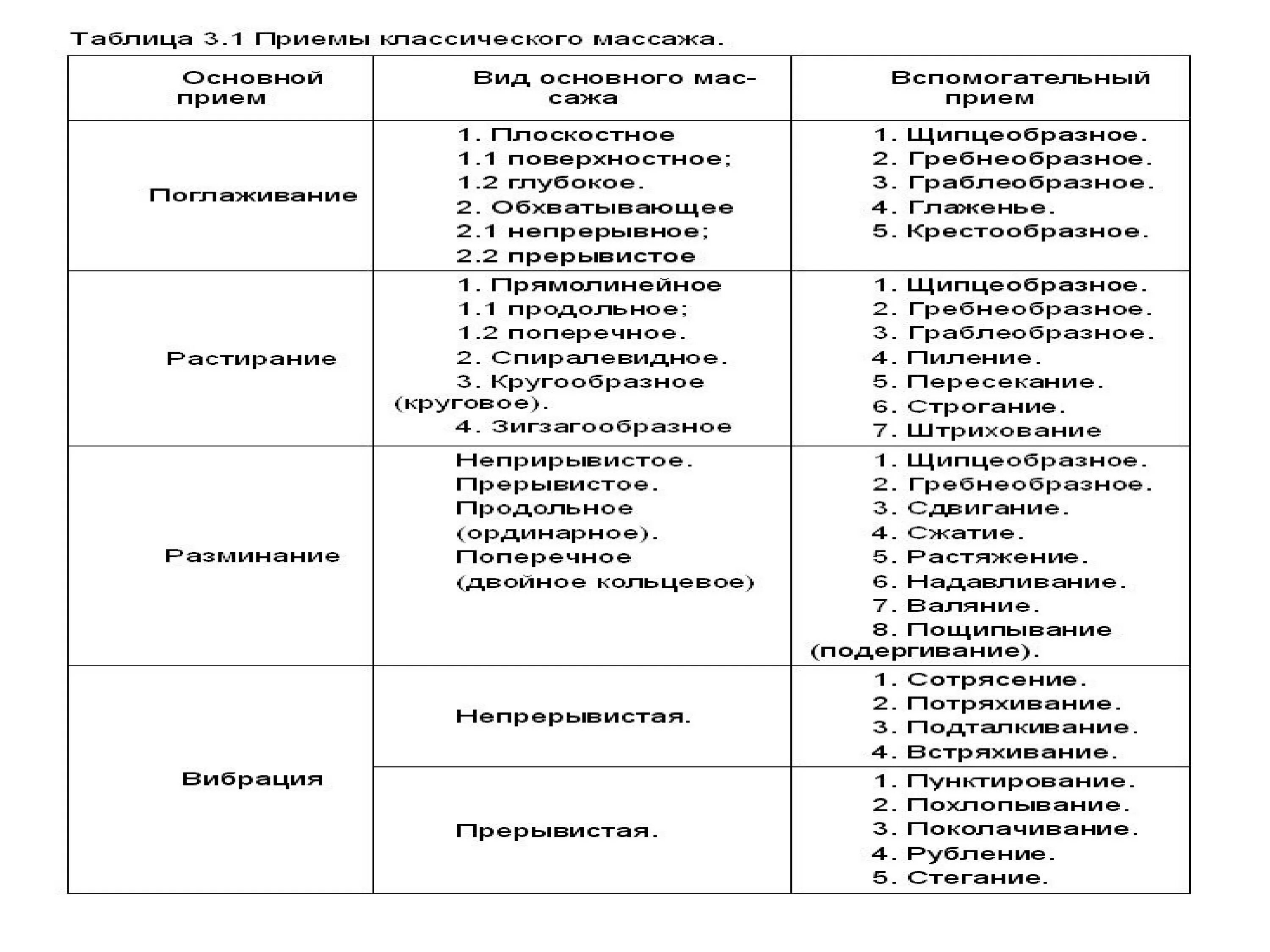 Последовательность массажных приемов. Приемы массажа таблица. основные массажные приемы таблица. приемы классического массажа основные и вспомогательные приемы. таблица основных и вспомогательных массажных приемов.