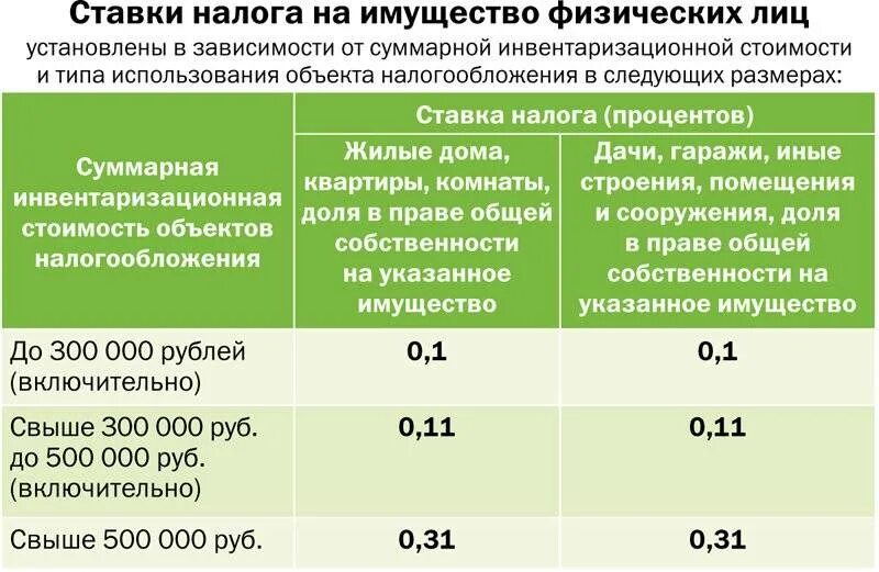 Когда должен прийти налог. Налог на имущество ставки. Ставки налога на имущество физических лиц. Налог на имущество физических лиц ставка. Налог на имущество физ лиц ставка.