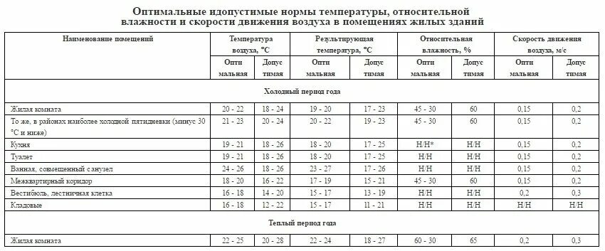 Норма температуры воды в квартире. Температура в батареях отопления многоквартирных домов нормы. Температура батареи отопления в квартире норма. Температура труб отопления в квартире нормы. Норма по отоплению в жилых помещениях.