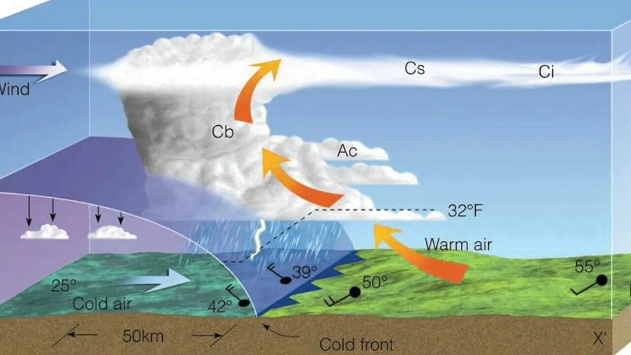 Теплый поток воздуха. Конвекция воздуха в атмосфере. Конвективный поток воздуха в атмосфере. Атмосферный фронт схема. Холодный атмосферный фронт схема.