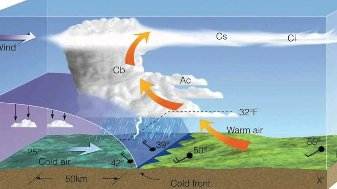Конвекция воздуха в атмосфере. Конвективный поток воздуха в атмосфере. Атмосферный фронт схема. Холодный атмосферный фронт схема. Максимальный воздушный поток