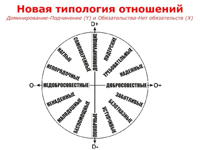 Тест на доминантность и подчиненность. Отношения господства и подчинения. Типология соотношений. Тест на доминирование подчинение.