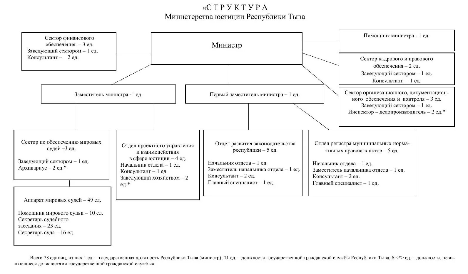 Территориальные управления министерства юстиции. Схема организационной структуры министерства юстиции рф. структура органов министерства юстиции рф схема. структура управления министерства юстиции рф. структура центрального аппарата министерства юстиции рф схема.
