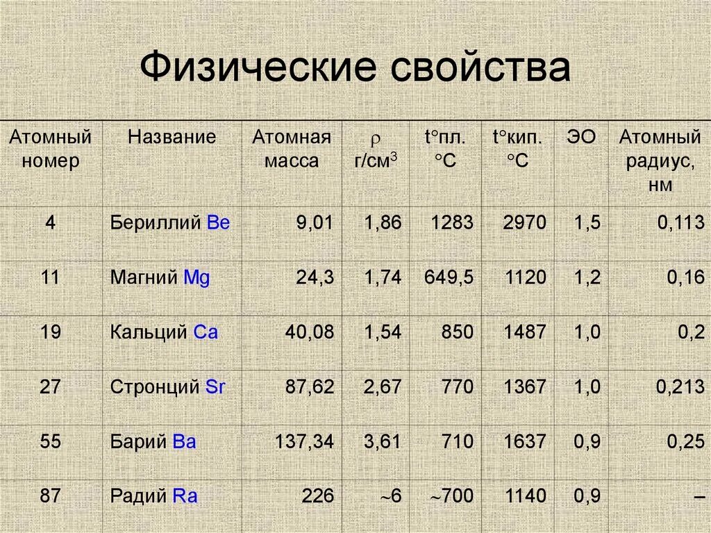 Масса ядра бериллия 9 4. Радиус атома магния. Радиус атома кальция. Физические характеристики. Стронций физические и химические свойства.