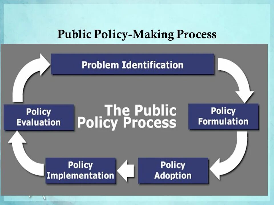 Public Policy. Political Analysis и public Policy Analysis. The political process. Policy making process. Policy process