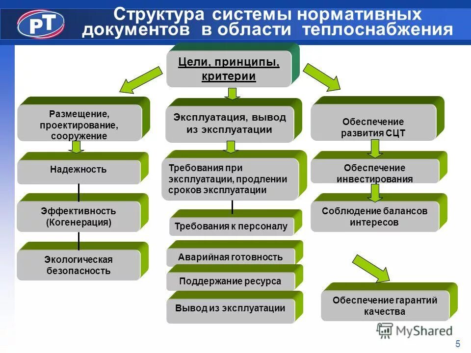 Состав нормативно технических документов. Иерархия документов в строие. Структура регламентирующих документов. Иерархия регламентирующих документов. Структура нормативных документов предприятия.